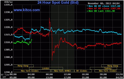 Vàng lắc mạnh sau tin ECB hạ lãi suất ảnh 1